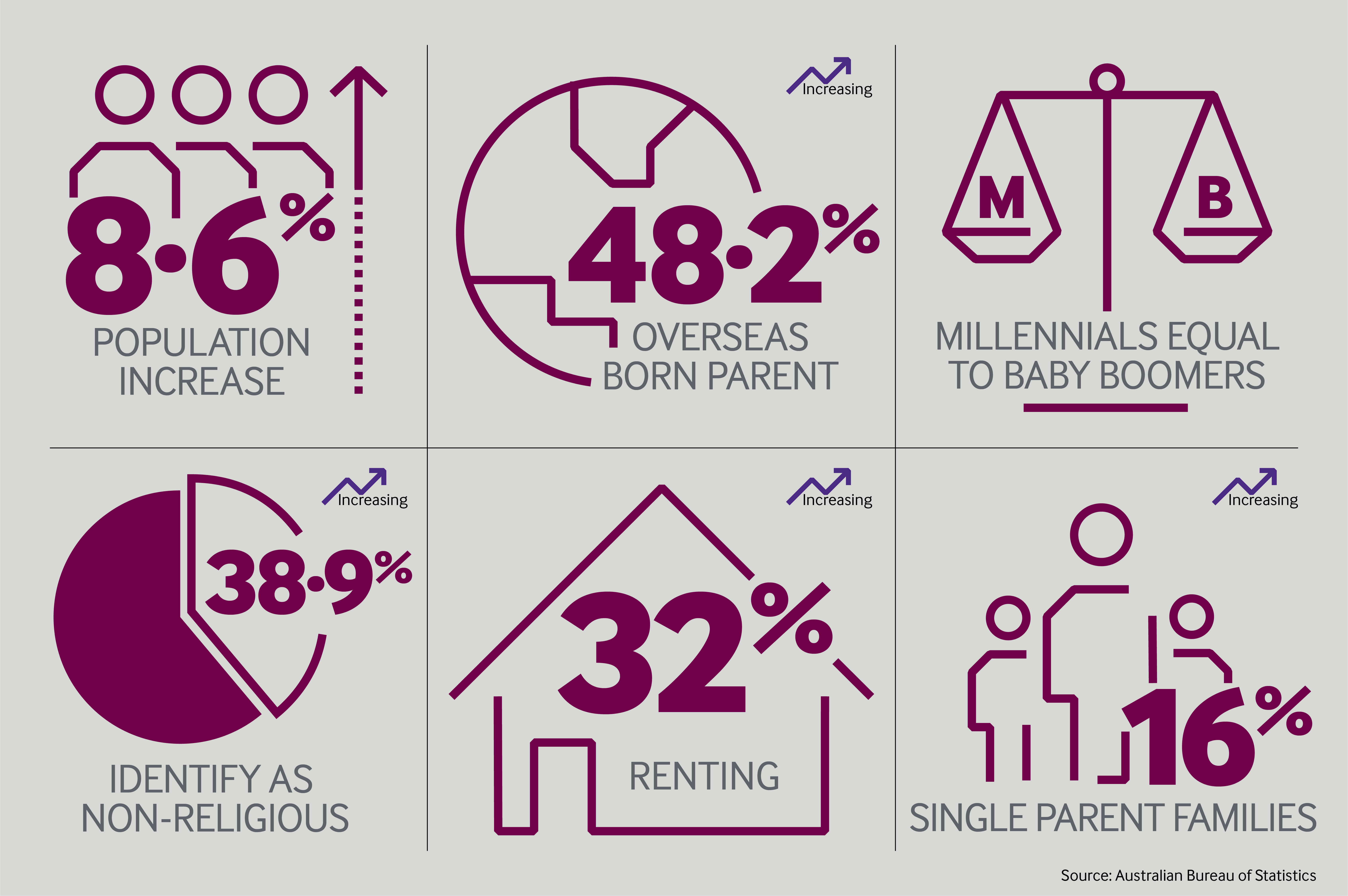 Infographic showing data from the Australian Bureau of Statistics