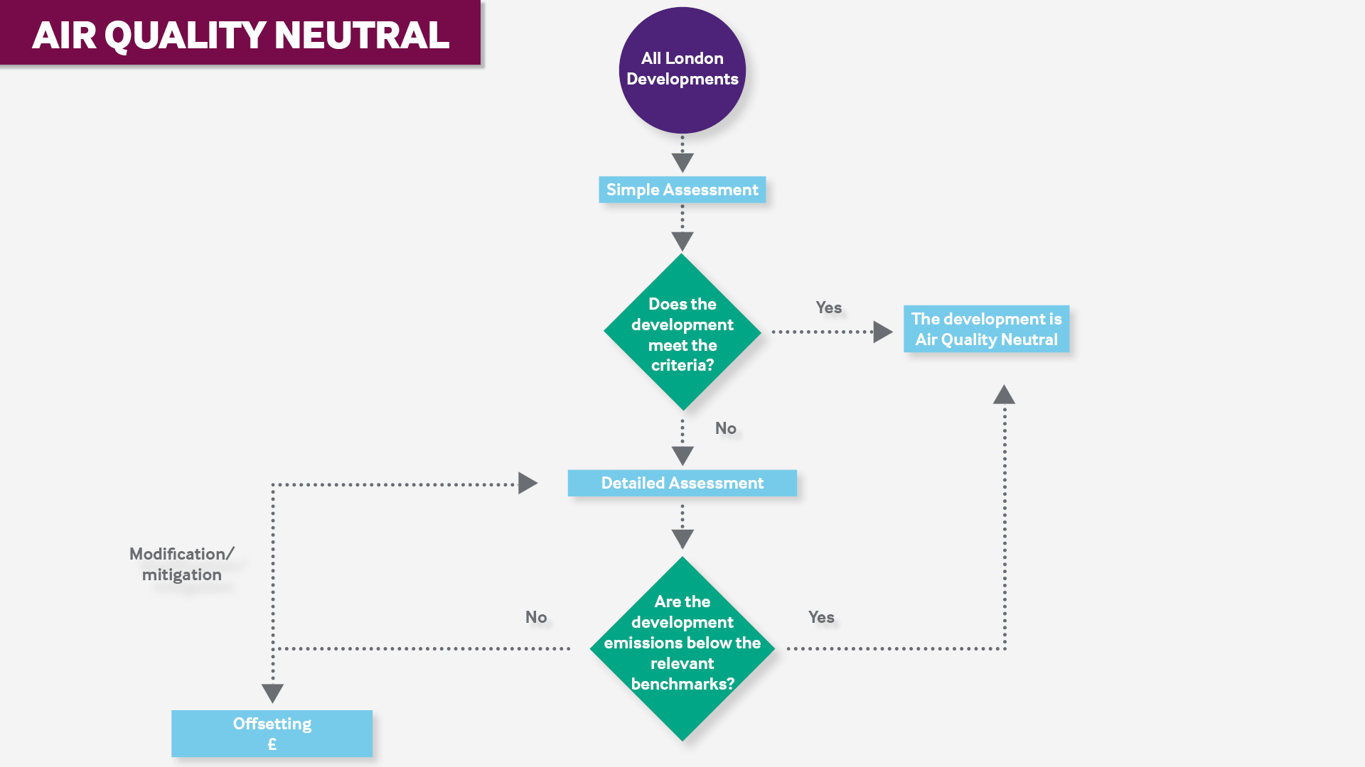Air Quality Neutral Flow Chart