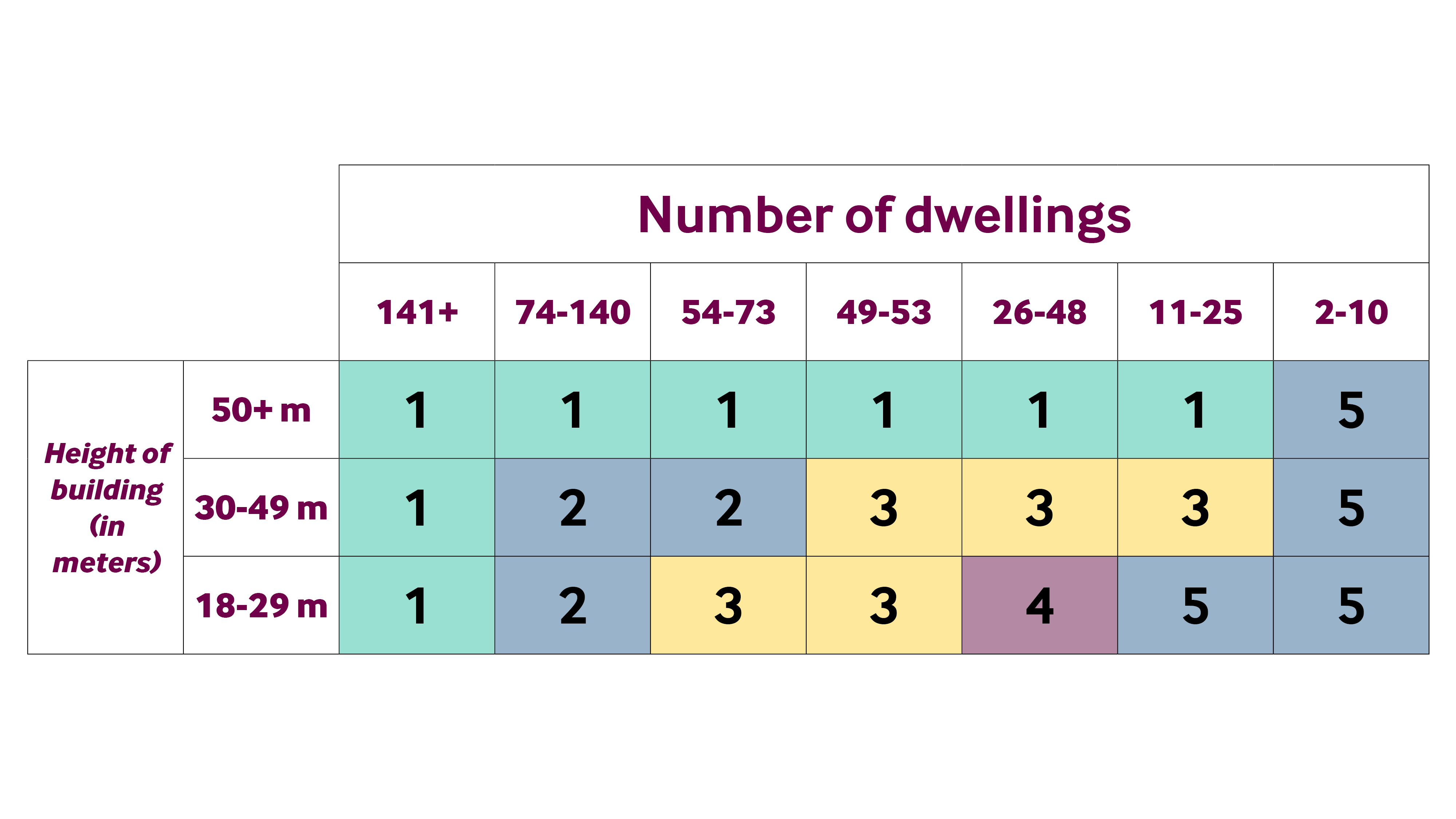 Table showing the height of building for the number of dwelling 