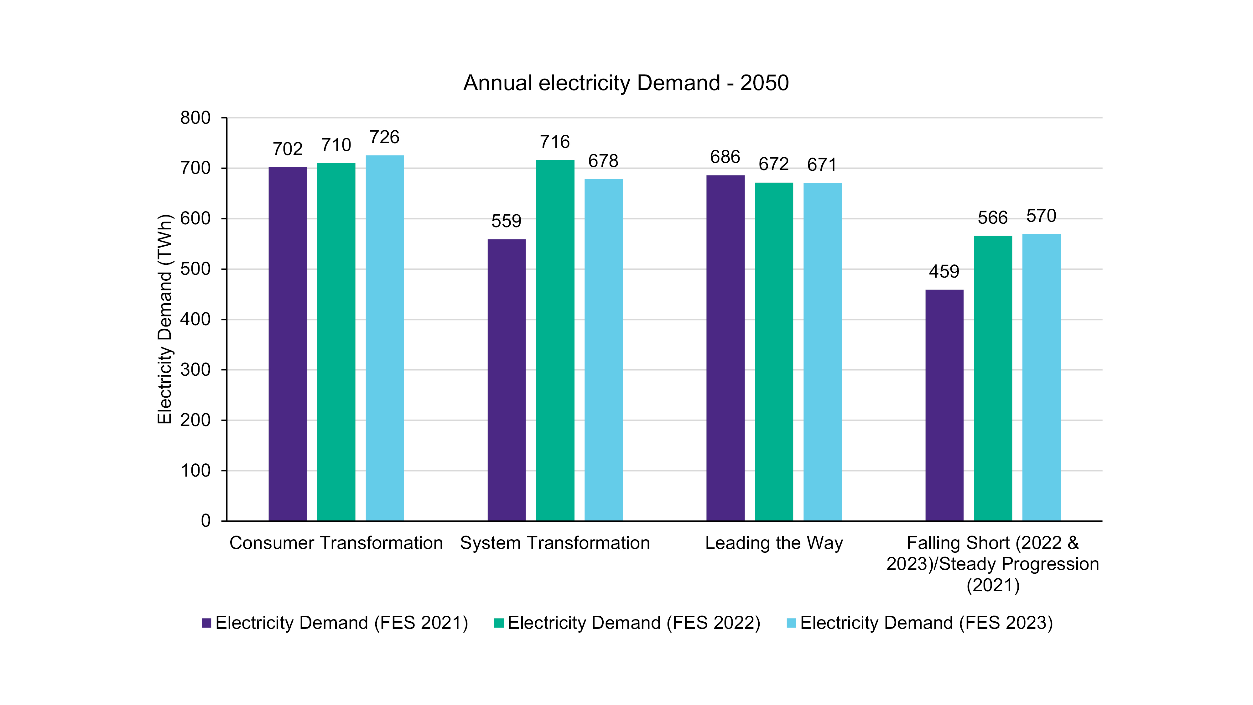 Graph showing a forecast of the annual electricity demand for 2050