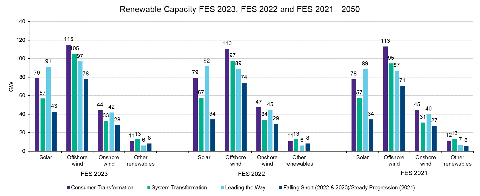 Comparative graphs of Renewable Capacity FES 2023, 2022 and 2021