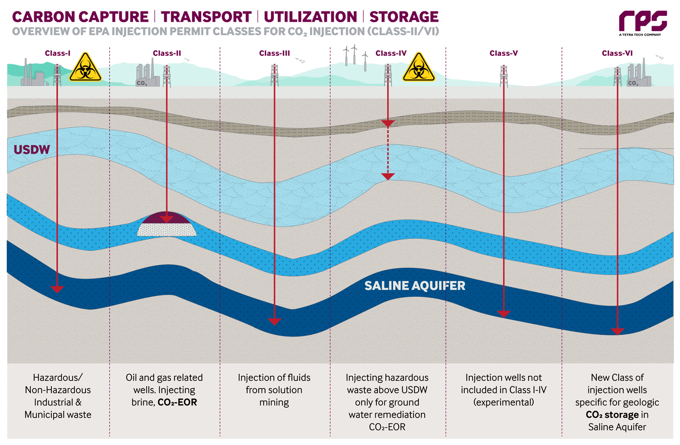 Class Vi Injection Well Why Right-Sizing the Area of Review for Class VI Wells is Key to CCS ...