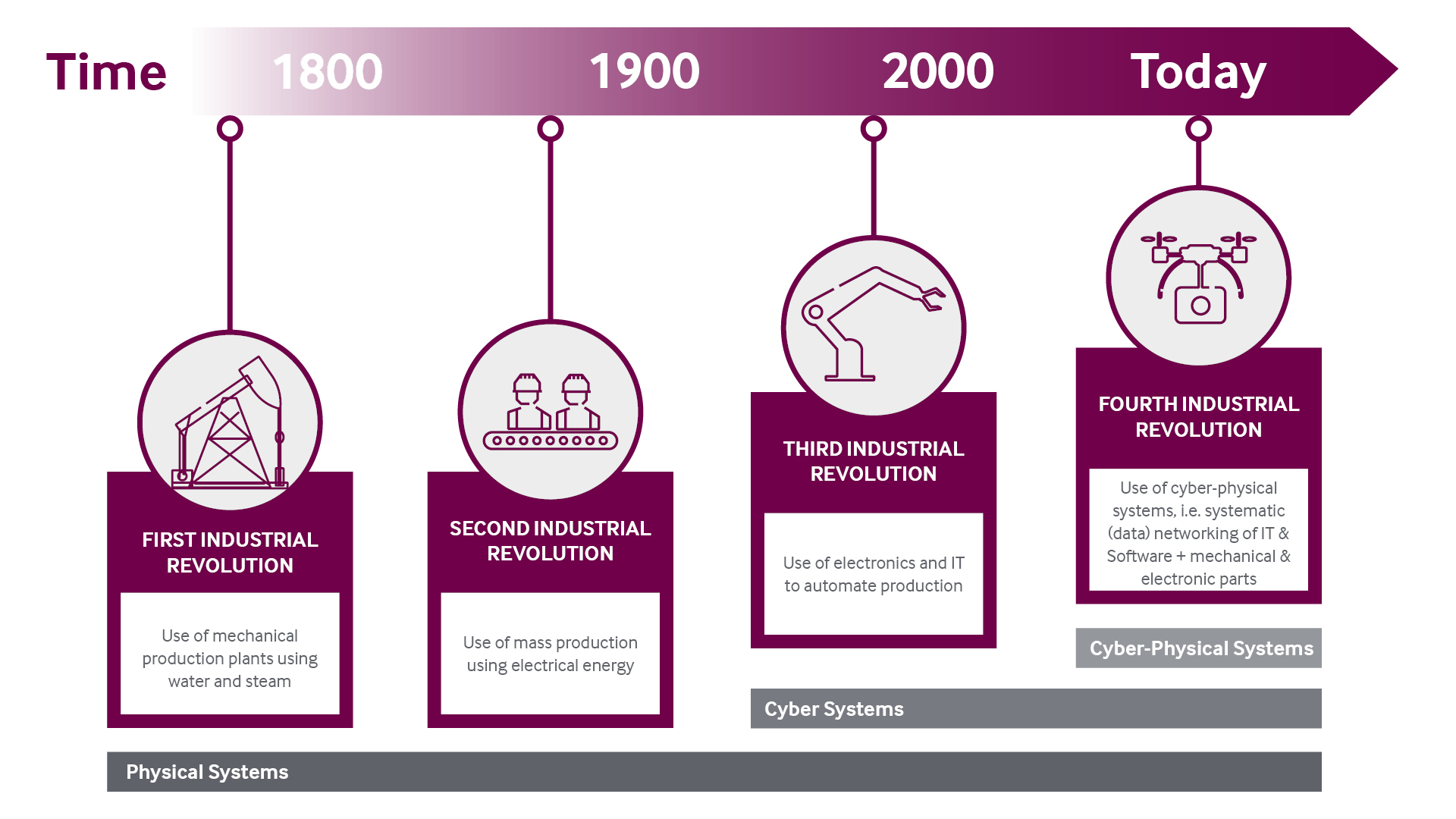 Timeline of the first, second, third and fourth Industrial Revolutions, 1800s to today