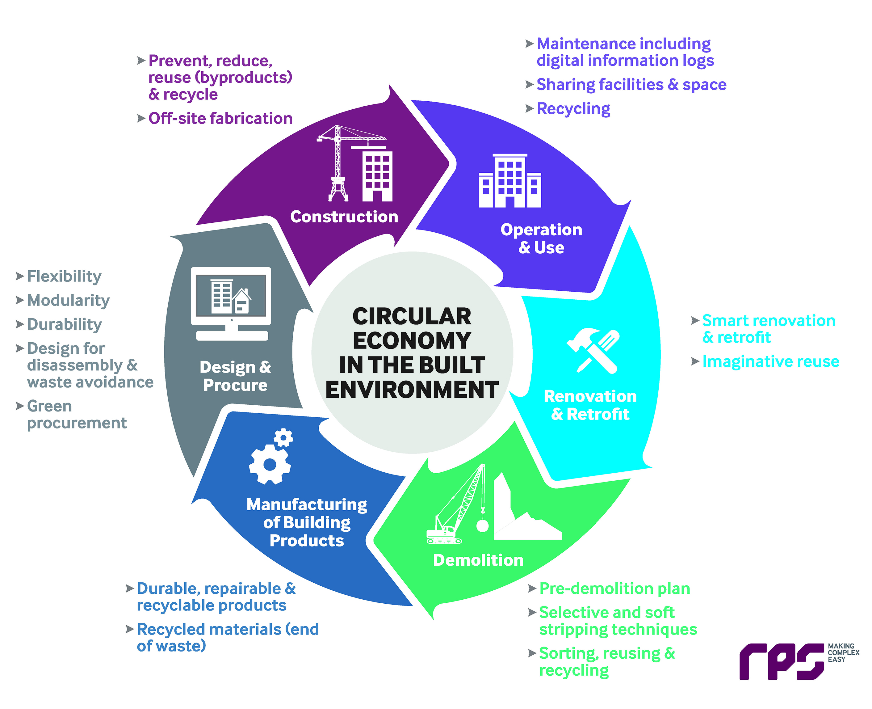 Circular economy infographic detailing: Construction, operation and use, renovation and retrofit, demolition, manufacturing of building products, design and procure