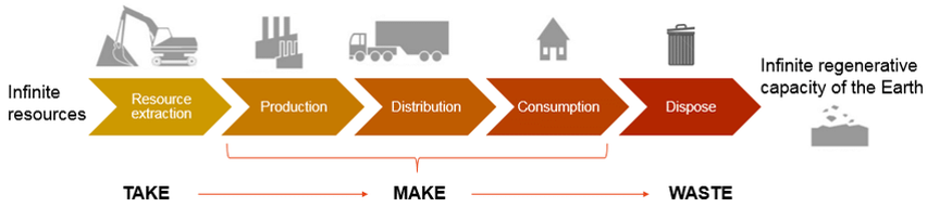 Infographic displaying take make waste with text "Infinite resources. resource extraction. production. distribution. consumption. dispose. Infinite regenerative capacity of the Earth"