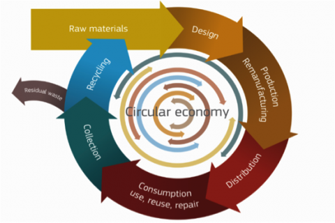 Circular economy visual with text conveying cycle: Raw materials, design, production remanufacturing, distribution, consumption use reuse rapair, collection, recycling, residual waste