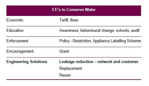 Table of the 4 E's to conserve water which include economic, education, enforcement, encouragement and engineering solutions