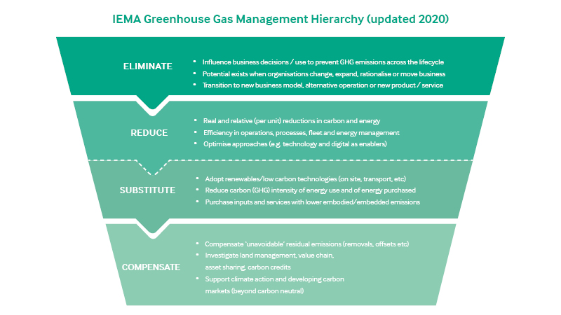 IEMA Greenhouse Gas Management Hierarchy (updated 2020)
