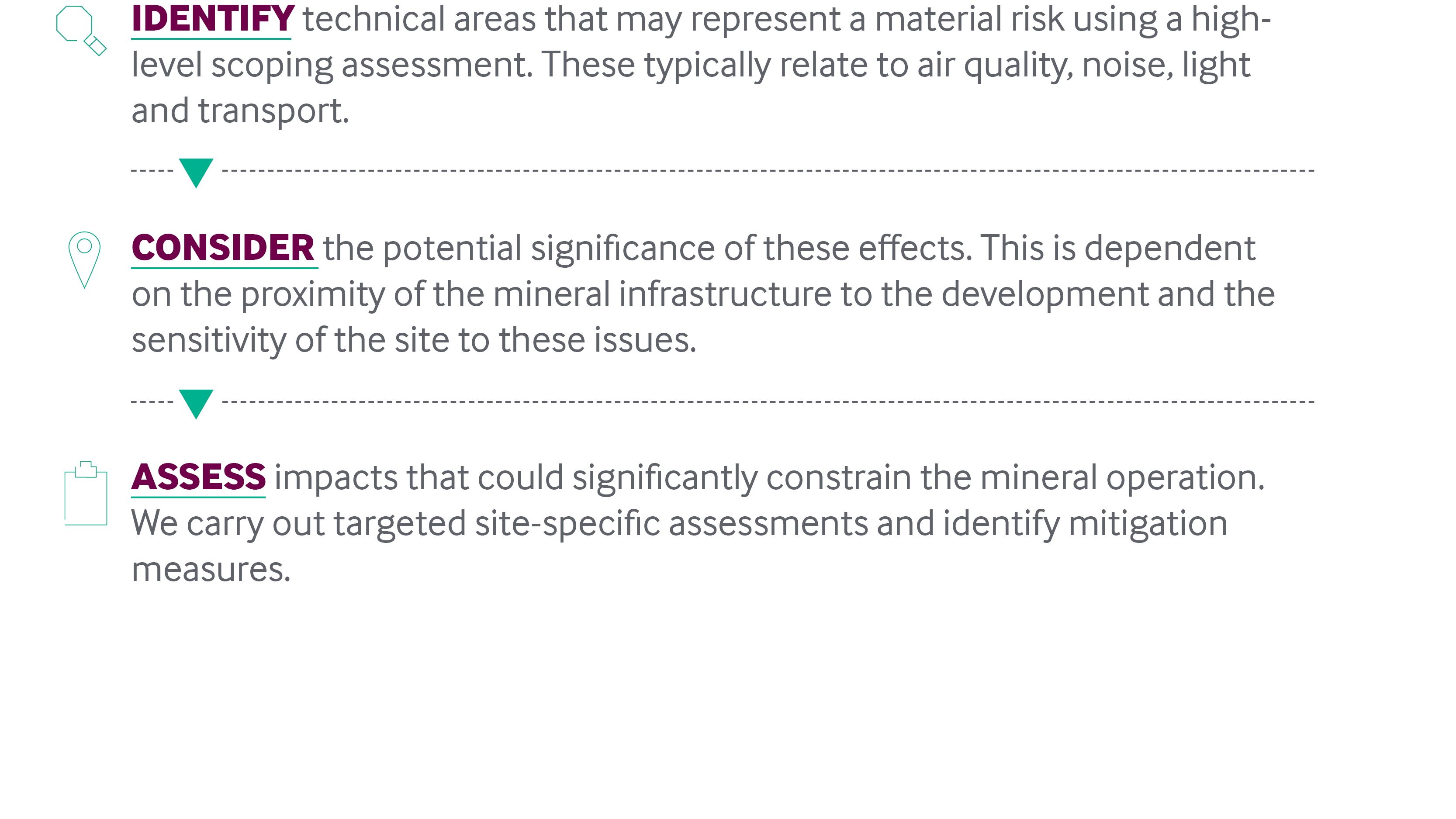 Mineral Infrastructure Assessments approach graphic:
Identify technical areas that may represent a material risk using a high-level scoping assessment. These typically relate to air quality, noise, light and transport. 
Consider the potential significance of these effects. This is dependent on the proximity of the mineral infrastructure to the development and the sensitivity of the site to these issues.
Assess impacts that could significantly constrain the mineral operation. We carry out targeted site-specific assessments and identify mitigation measures.