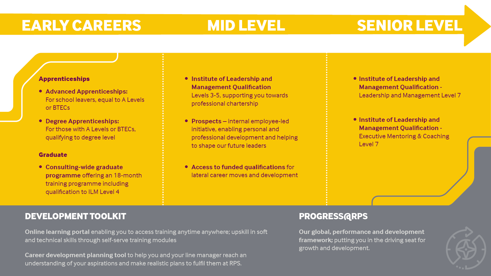 This graphic shows the different training and development you can expect at each level of your career at RPS. This includes graduate development at the early career stage, ILM and funded qualifications at mid level and Level 7 ILM qualifications at senior level.