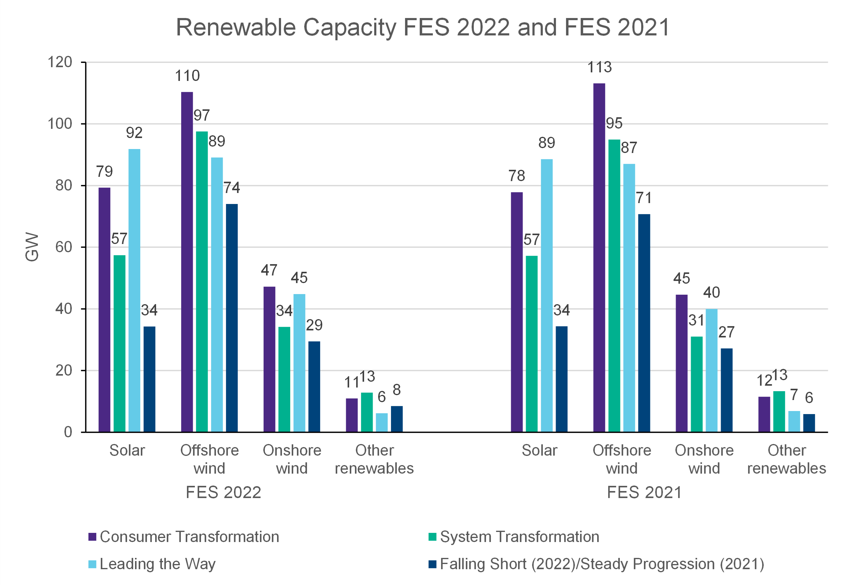 bar chart - renewable capacity FES 2022 and FES 2021