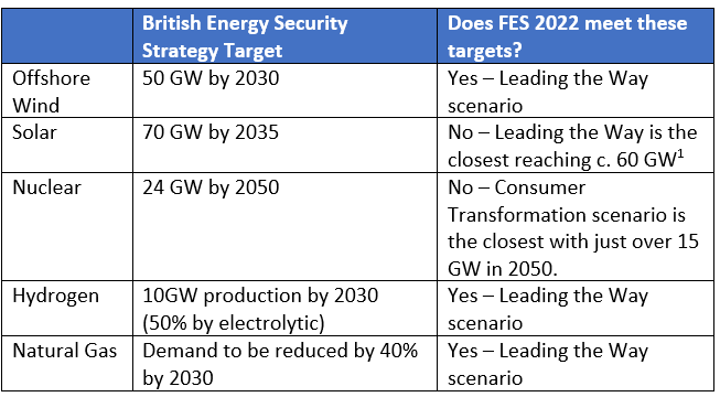 Table - Comparison to British Energy Security Targets