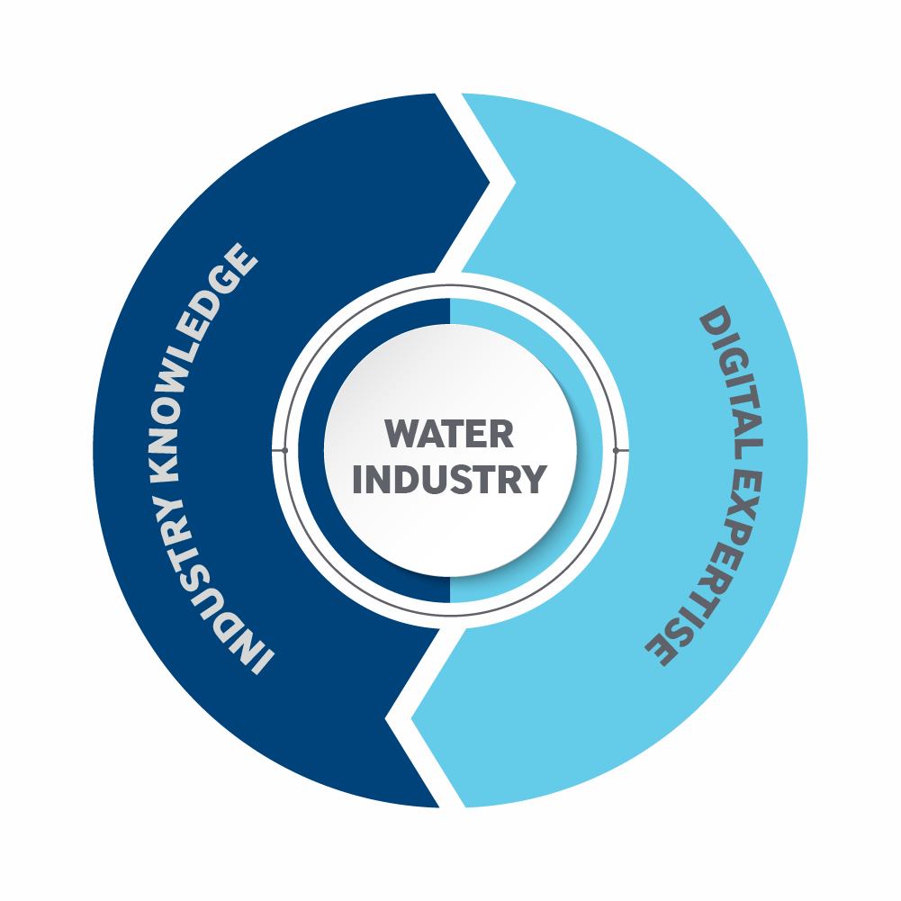 Waterindustrycycle