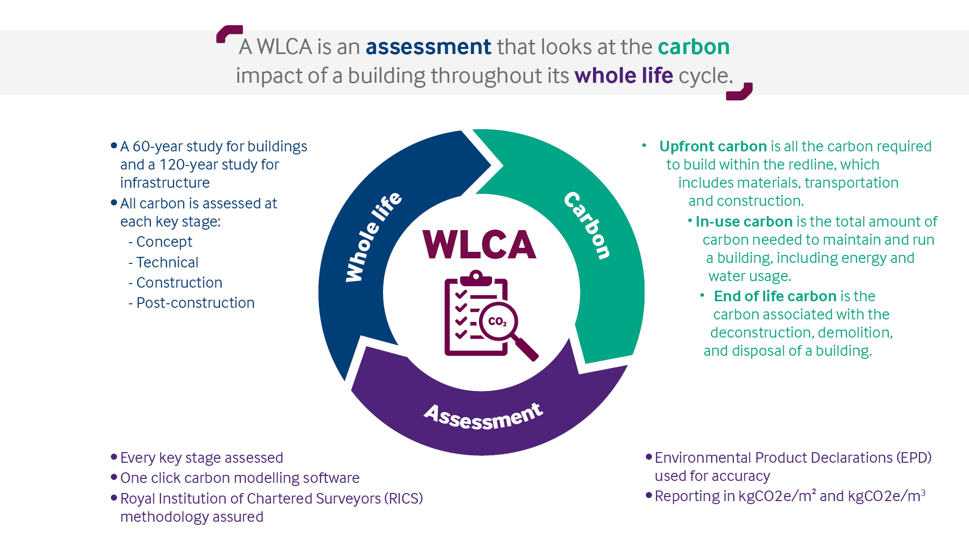A WLCA is an assessment that looks at the carbon impact of a building throughout its whole life cycle.