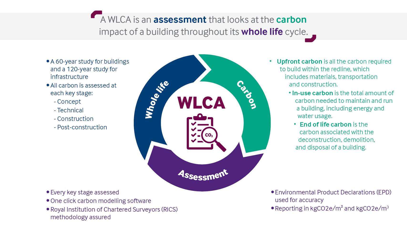 Whole life carbon assessments for industrial buildings | RPS