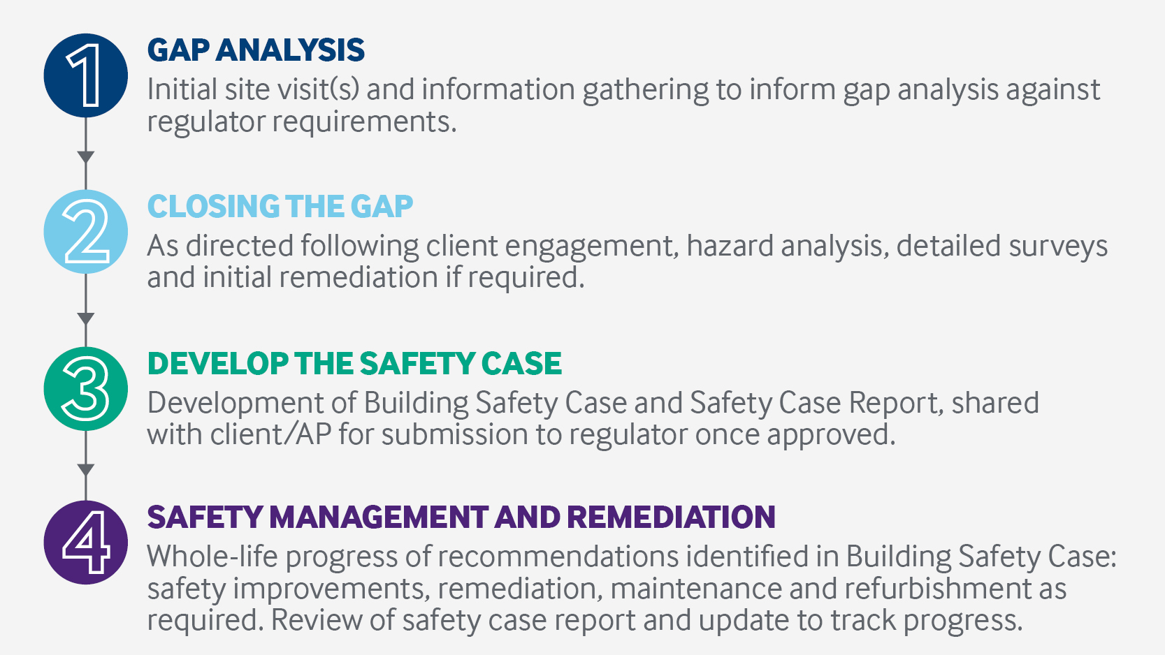 A four step approach to Building Safety compliance.