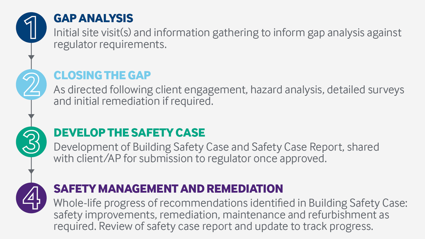 Building Safety Case and Reports | RPS