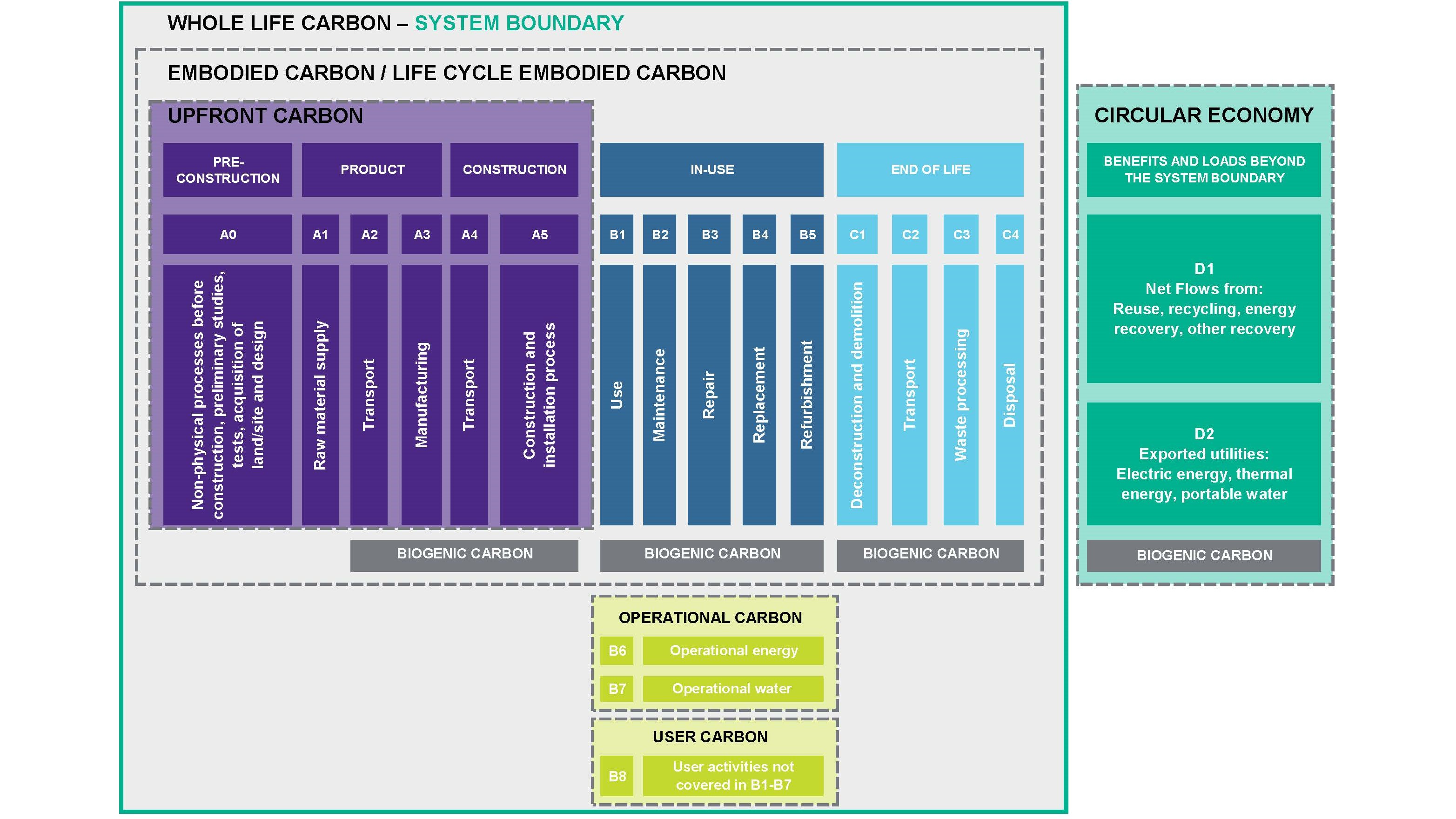 Modular Structure For WLCAs developed by RICS