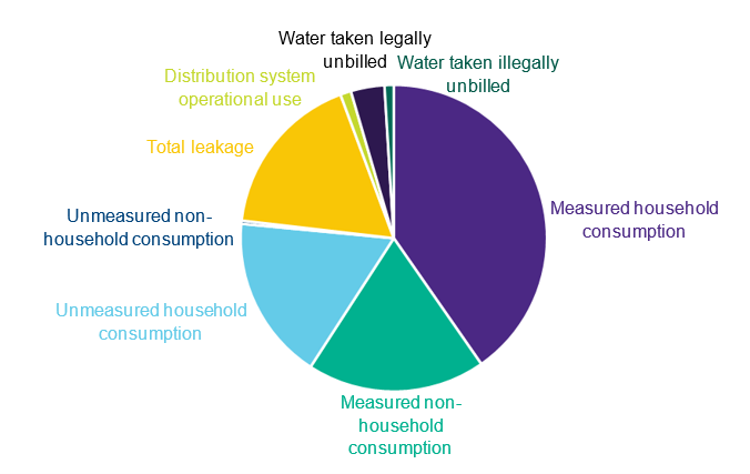 Water Balance Chart