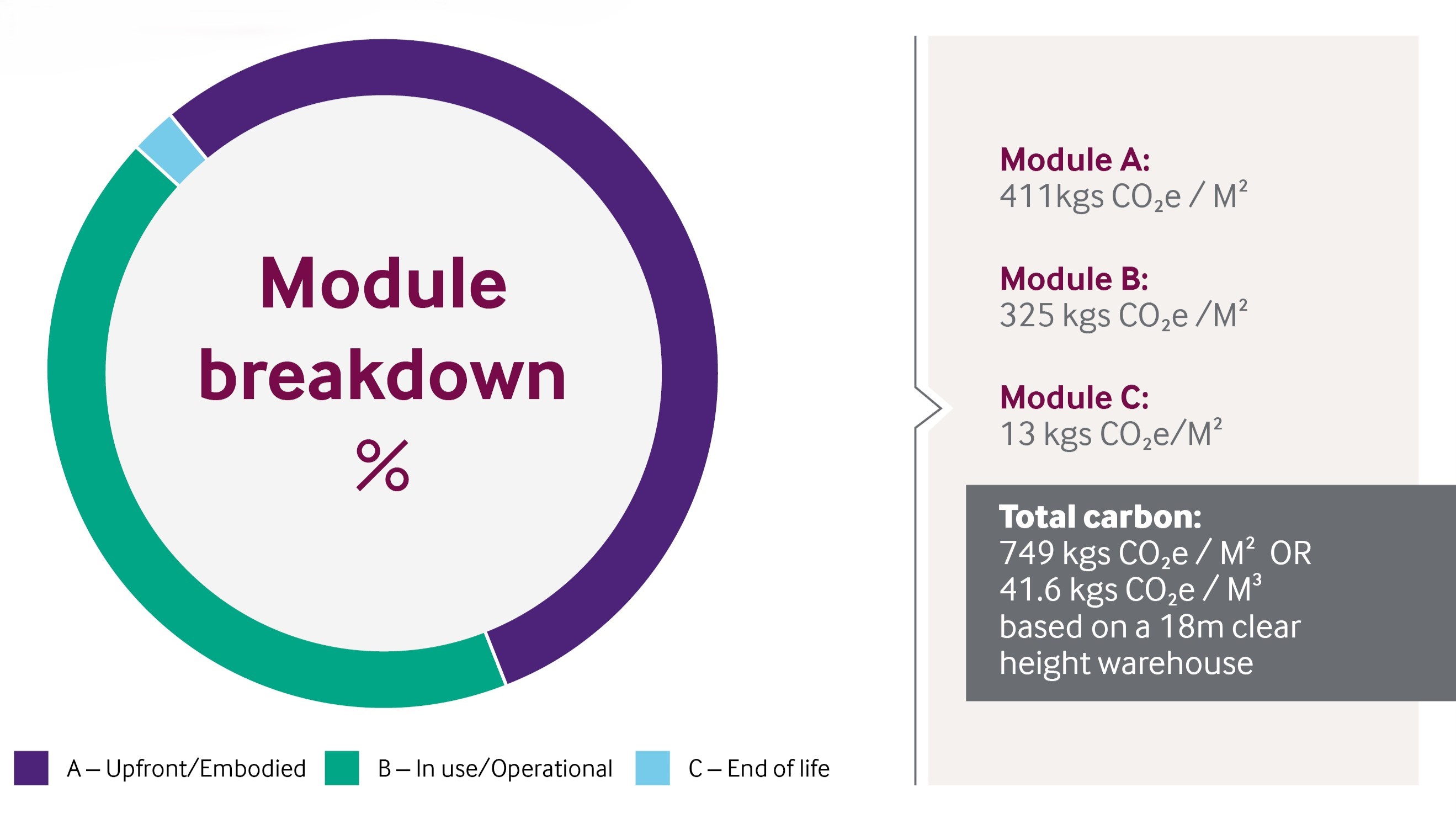 Figure 2: Module breakdown (%)
