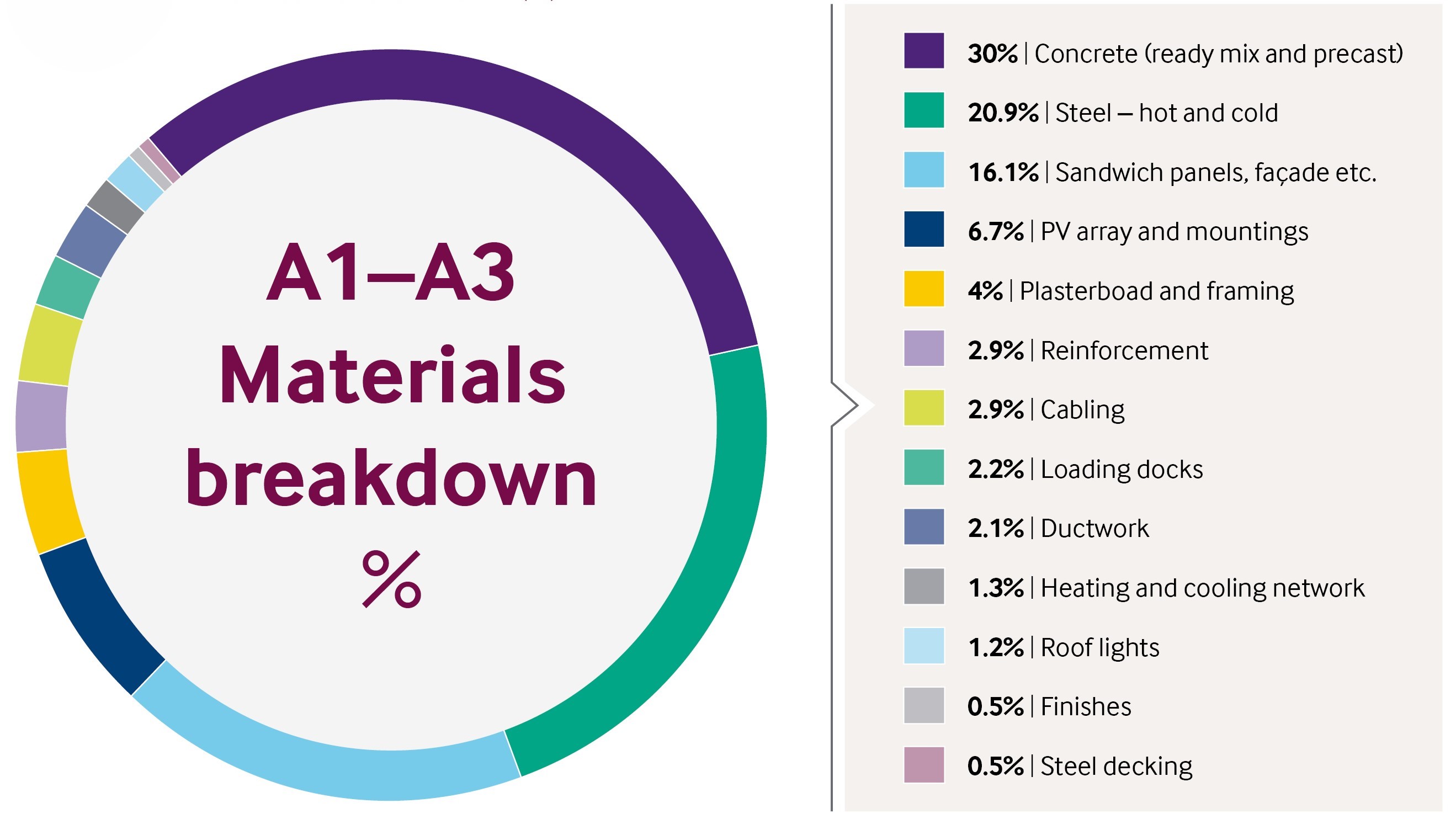 Figure 2: Material breakdown of A1-A3 (%)