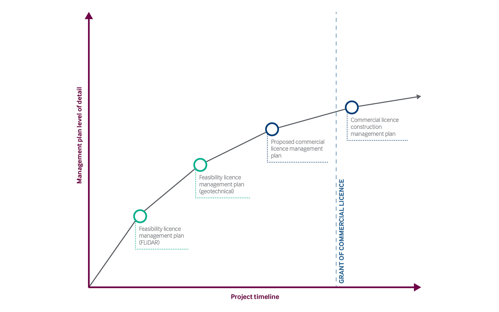 Management Plan Graph (2)