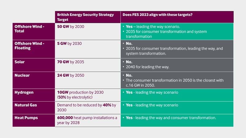 Table showing FES 2023 British Energy Security Targets
